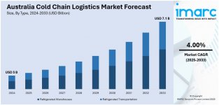 Australia cold chain logistics Market.jpg Australia cold chain logistics Market.jpg
